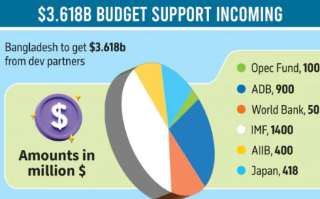 জুনের শেষদিকে ৩৬০ কোটি ডলারের বাজেট সহায়তার প্রত্যাশা