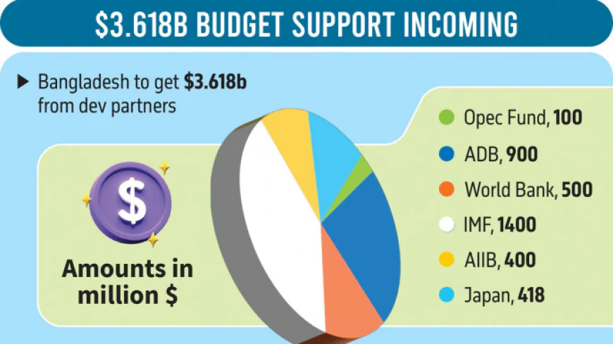 জুনের শেষদিকে ৩৬০ কোটি ডলারের বাজেট সহায়তার প্রত্যাশা
