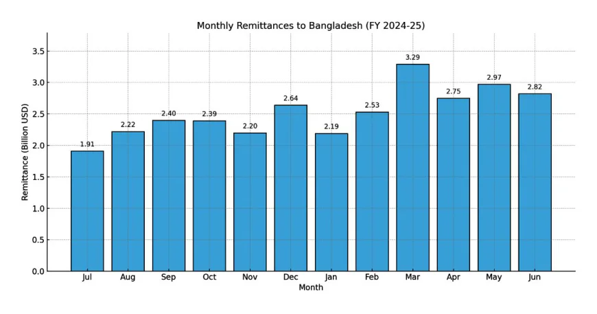 জুলাই মাসের  প্রথম ১২ দিনে এল প্রায় ১৩ হাজার কোটি টাকার রেমিট্যান্স